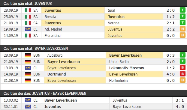 Thành tích và kết quả đối đầu Juventus vs Bayer Leverkusen