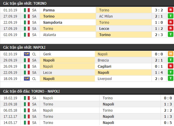 Thành tích và kết quả đối đầu Torino vs Napoli
