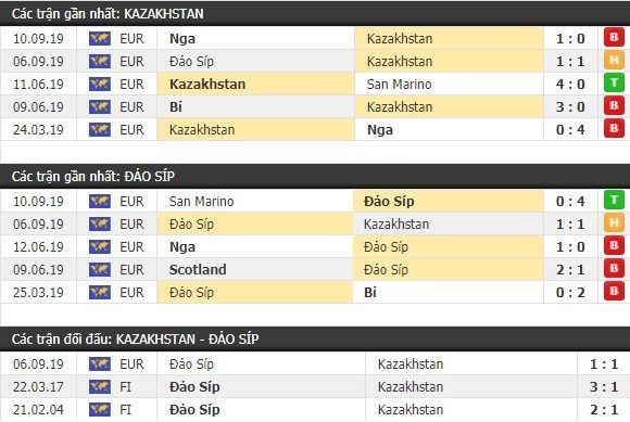 Thành tích và kết quả đối đầu Kazakhstan vs Đảo Síp