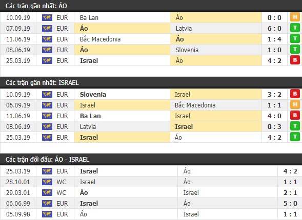 Thành tích và kết quả đối đầu Áo vs Israel