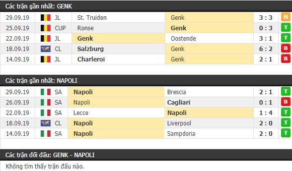 Thành tích và kết quả đối đầu Genk vs Napoli