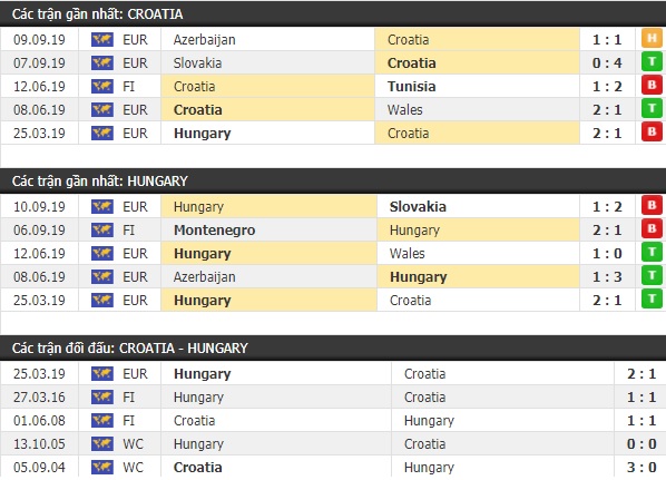 Thành tích và kết quả đối đầu Croatia vs Hungary