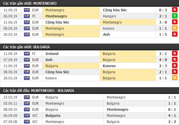 Thành tích và kết quả đối đầu Montenegro vs Bulgaria