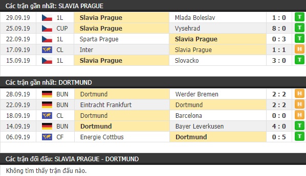 Thành tích và kết quả đối đầu Slavia Praha vs Dortmund
