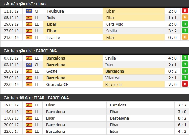Thành tích và kết quả đối đầu Eibar vs Barcelona