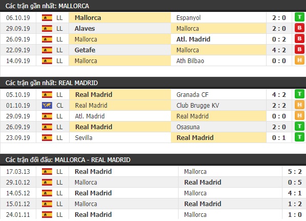 Thành tích và kết quả đối đầu Mallorca vs Real Madrid