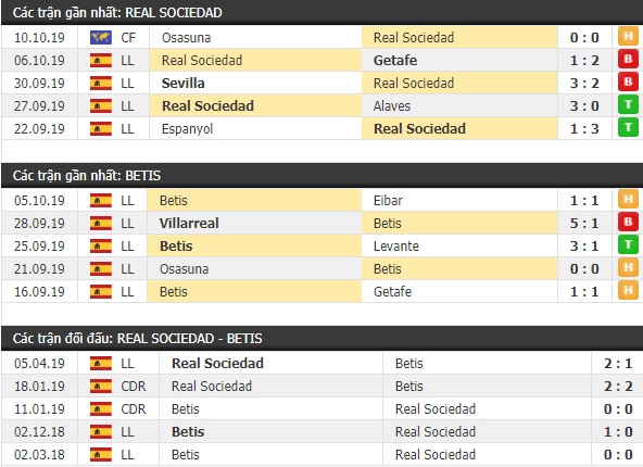 Thành tích và kết quả đối đầu Real Sociedad vs Betis