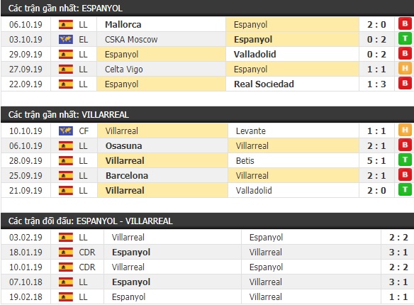 Thành tích và kết quả đối đầu Espanyol vs Villarreal