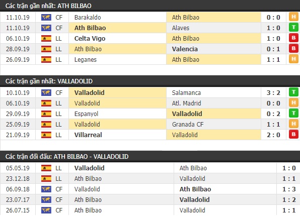 Thành tích và kết quả đối đầu Ath Bilbao vs Valladolid