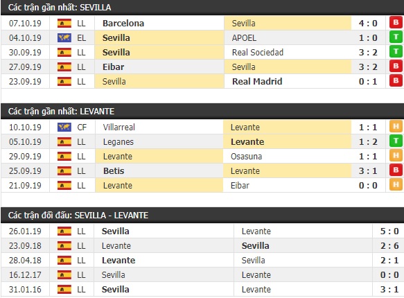 Thành tích và kết quả đối đầu Sevilla vs Levante