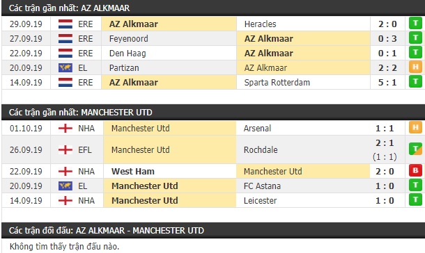 Thành tích và kết quả đối đầu Alkmaar vs Manchester United