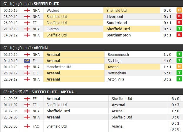Thành tích và kết quả đối đầu Sheffield Utd vs Arsenal