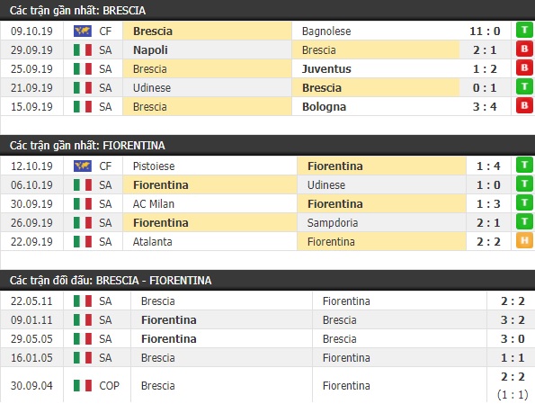 Thành tích và kết quả đối đầu Brescia vs Fiorentina