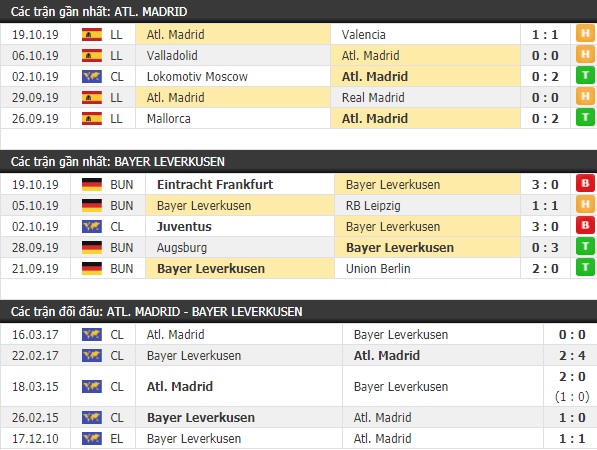 Thành tích và kết quả đối đầu Atletico Madrid vs Bayer Leverkusen