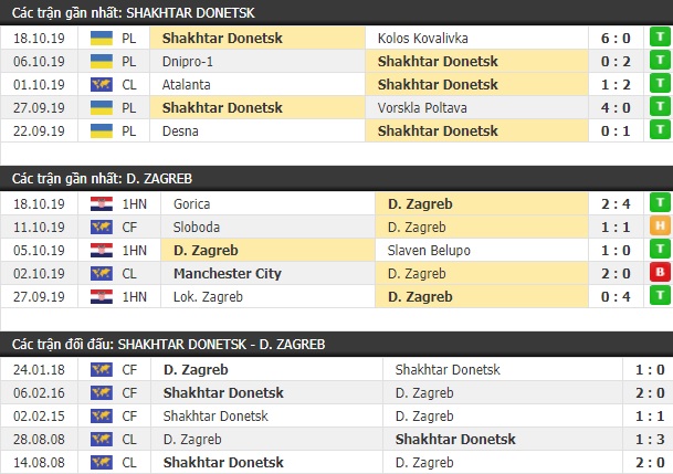 Thành tích và kết quả đối đầu Shakhtar Donetsk vs Dinamo Zagreb