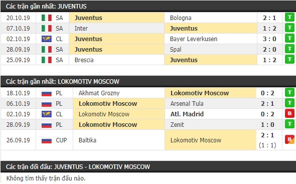 Thành tích và kết quả đối đầu Juventus vs Lokomotiv Moscow