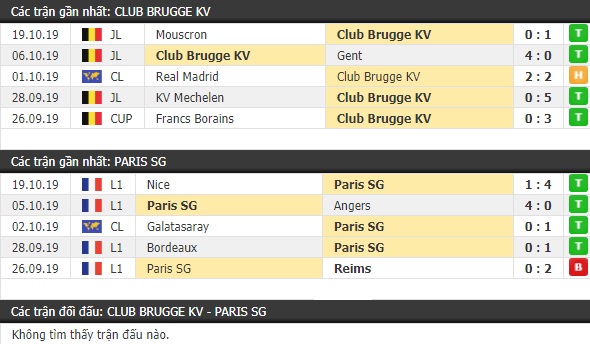 Thành tích và kết quả đối đầu Club Brugge vs Paris SG