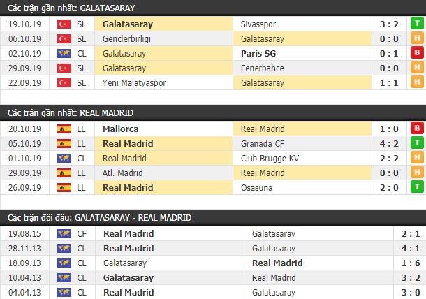 Thành tích và kết quả đối đầu Galatasaray vs Real Madrid