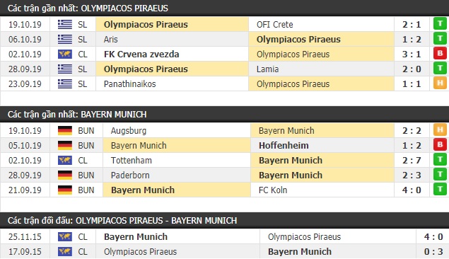 Thành tích và kết quả đối đầu Olympiacos Piraeus vs Bayern Munich