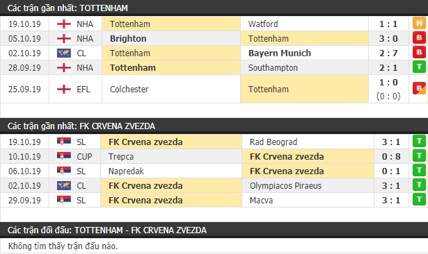 Thành tích và kết quả đối đầu Tottenham vs Crvena Zvezda