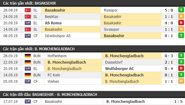 Thành tích và kết quả đối đầu Basaksehir vs Monchengladbach