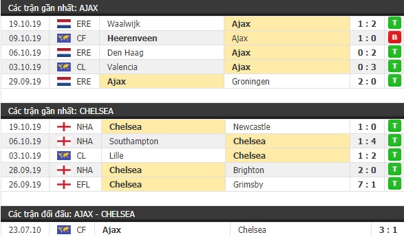 Thành tích và kết quả đối đầu Ajax vs Chelsea