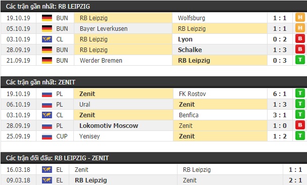 Thành tích và kết quả đối đầu RB Leipzig vs Zenit