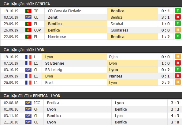 Thành tích và kết quả đối đầu Benfica vs Lyon
