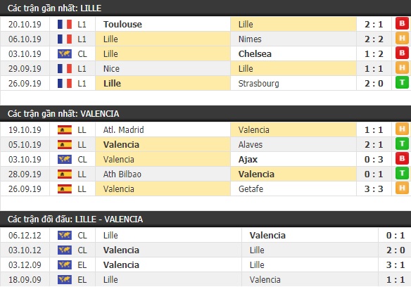 Thành tích và kết quả đối đầu Lille vs Valencia