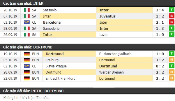 Thành tích và kết quả đối đầu Inter Milan vs Dortmund