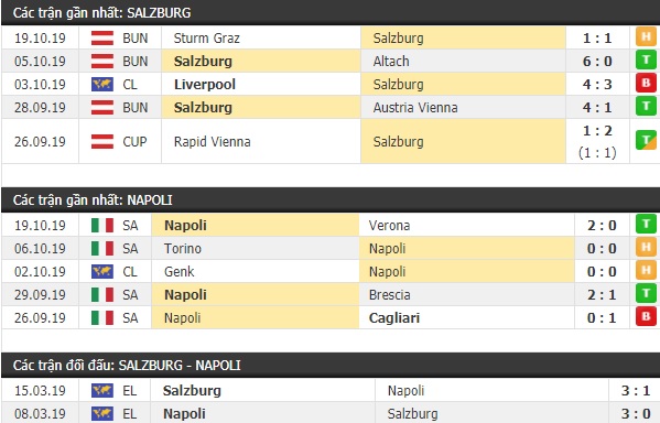 Thành tích và kết quả đối đầu Salzburg vs Napoli