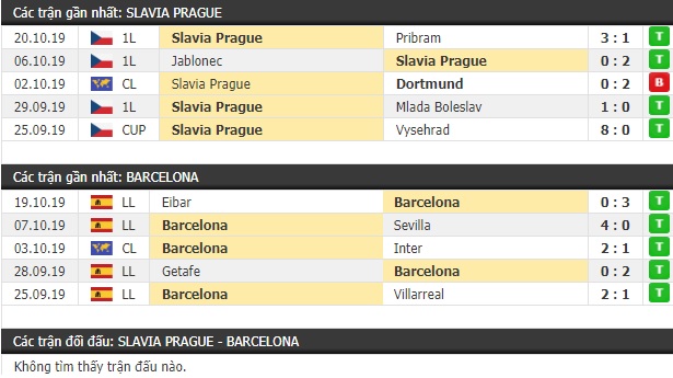 Thành tích và kết quả đối đầu Slavia Praha vs Barcelona