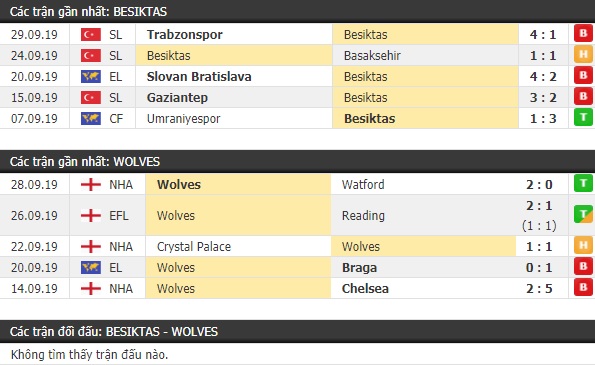 Thành tích và kết quả đối đầu Besiktas vs Wolves