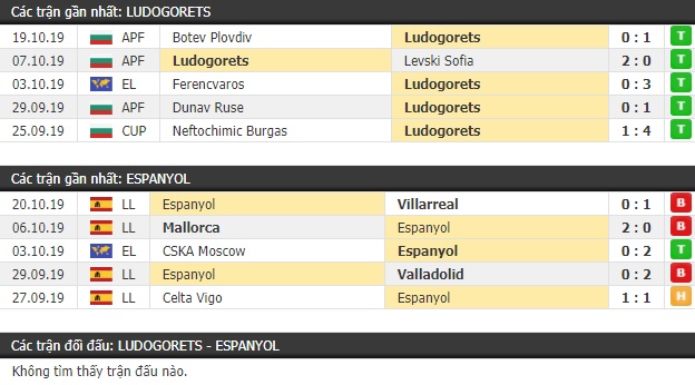 Thành tích và kết quả đối đầu Ludogorets vs Espanyol