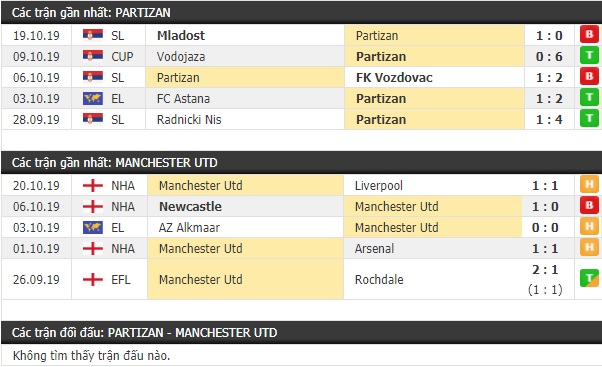 Thành tích và kết quả đối đầu Partizan vs Manchester United