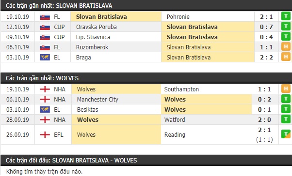 Thành tích và kết quả đối đầu Slovan Bratislava vs Wolves