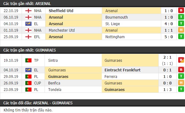 Thành tích và kết quả đối đầu Arsenal vs Guimaraes