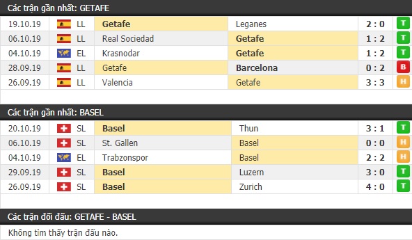 Thành tích và kết quả đối đầu Getafe vs Basel