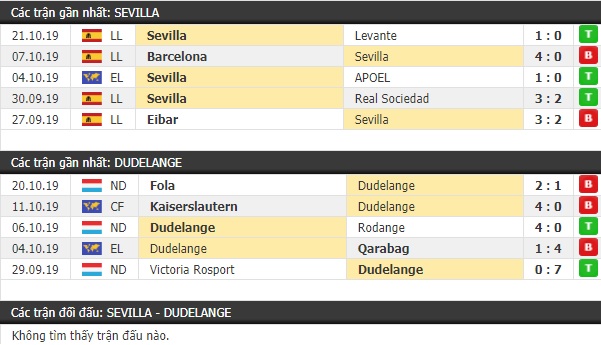 Thành tích và kết quả đối đầu Sevilla vs Dudelange