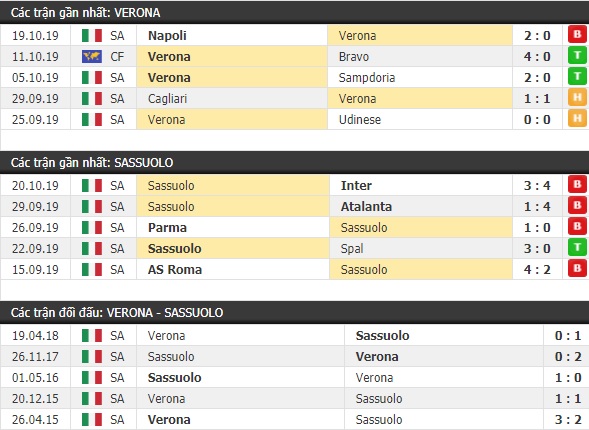 Thành tích và kết quả đối đầu Verona vs Sassuolo