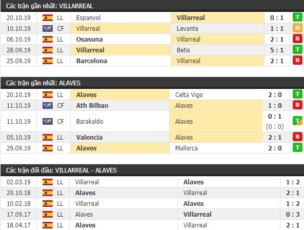 Thành tích và kết quả đối đầu Villarreal vs Alaves