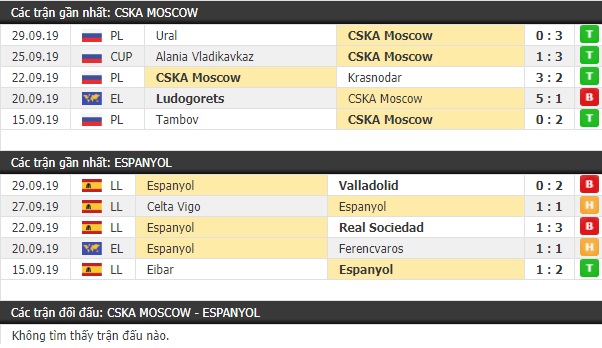 Thành tích và kết quả đối đầu CSKA Moscow vs Espanyol