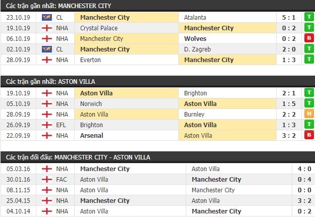 Thành tích và kết quả đối đầu Man City vs Aston Villa