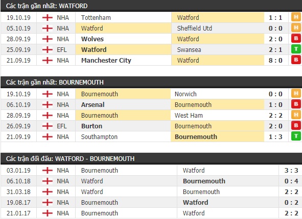 Thành tích và kết quả đối đầu Watford vs Bournemouth