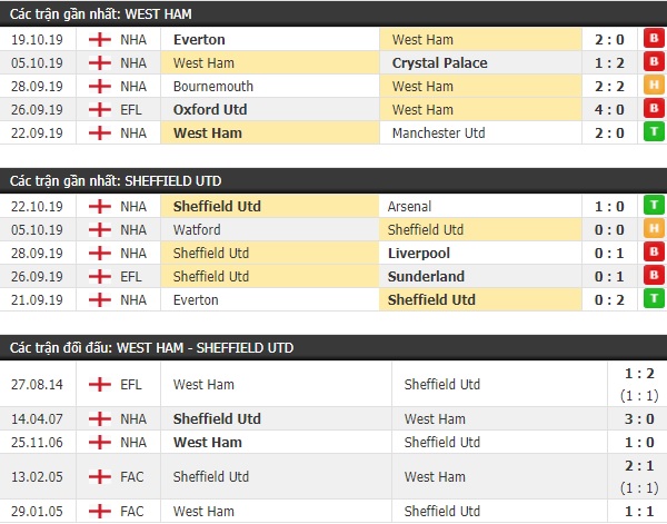 Thành tích và kết quả đối đầu West Ham vs Sheffield Utd
