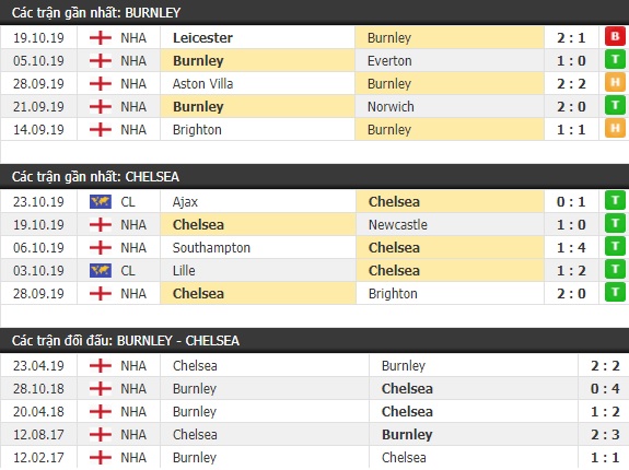Thành tích và kết quả đối đầu Burnley vs Chelsea