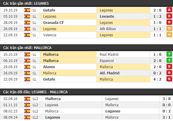 Thành tích và kết quả đối đầu Leganes vs Mallorca