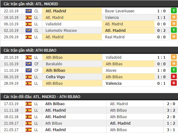 Thành tích và kết quả đối đầu Atletico Madrid vs Ath Bilbao
