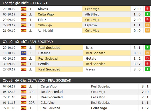 Thành tích và kết quả đối đầu Celta Vigo vs Real Sociedad