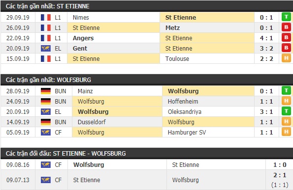 Thành tích và kết quả đối đầu St Etienne vs Wolfsburg
